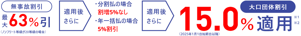 無事故割引最大63％引 適用後さらに 分割払の場合割り増し5%なし 年一括払の場合5%割引 適用後さらに 大口団体割引15.0％適用※1※2